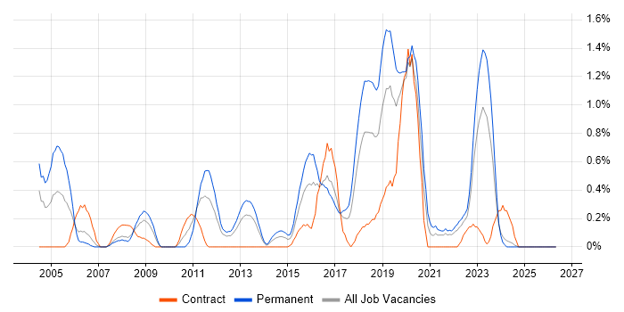 CISA job vacancy trend in Merseyside