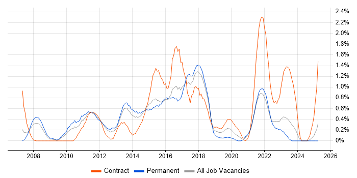 Job vacancy trend for Cisco ASA in Merseyside
