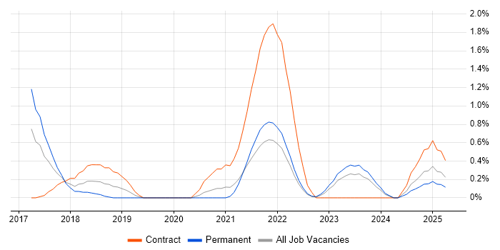 Job vacancy trend for Cisco Firepower in Merseyside Job vacancy trend for Cisco Firepower in Merseyside
