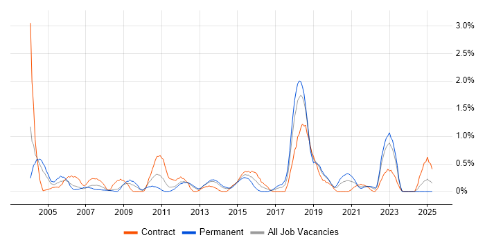 Job vacancy trend for Cisco IOS in Merseyside