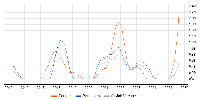 Job vacancy trend for Cisco ISE in Merseyside