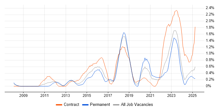 Job vacancy trend for Cisco Nexus in Merseyside