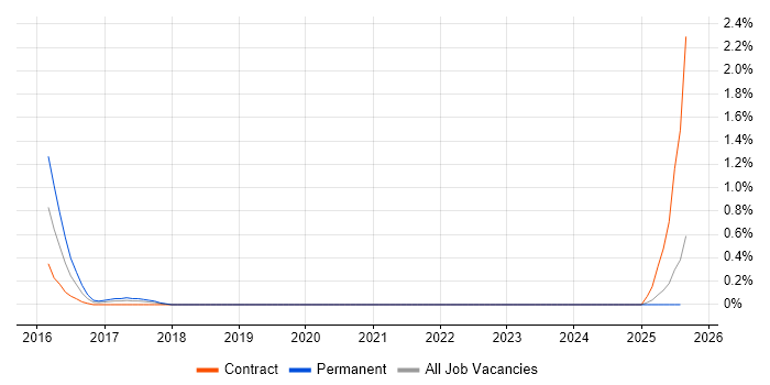 Job vacancy trend for Cisco Wireless Engineer in Merseyside