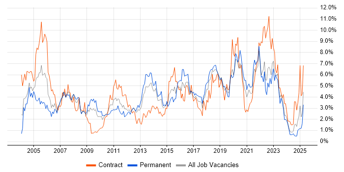 Job vacancy trend for Cisco in Merseyside