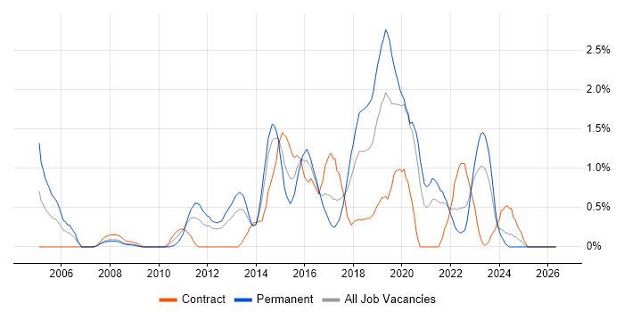 CISM job vacancy trend in Merseyside