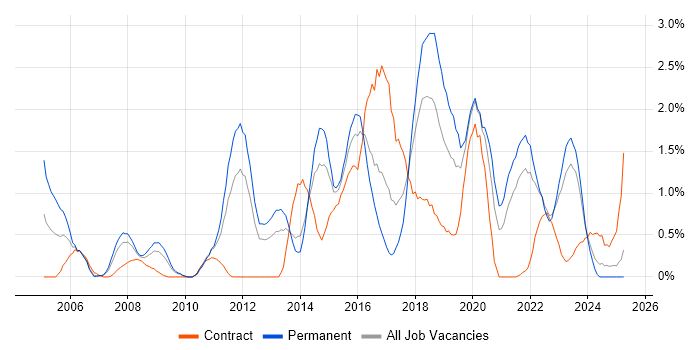 Job vacancy trend for CISSP in Merseyside
