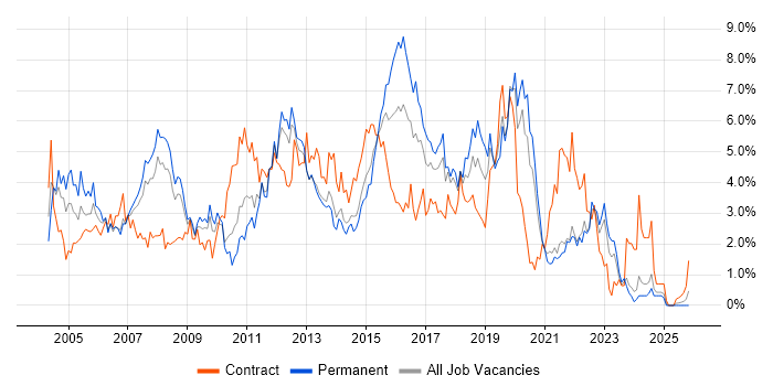 Citrix job vacancy trend in Merseyside