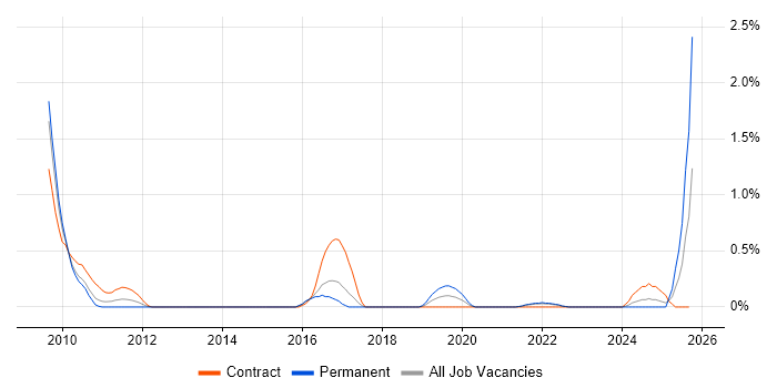 Civica job vacancy trend in Merseyside Civica job vacancy trend in Merseyside