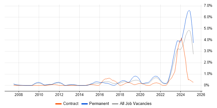 Job vacancy trend for Clean Code in Merseyside