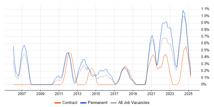 Job vacancy trend for Client Onboarding in Merseyside Job vacancy trend for Client Onboarding in Merseyside