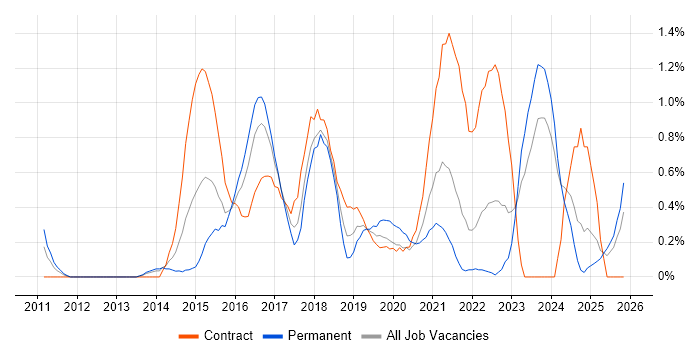 Cloud Architect job vacancy trend in Merseyside