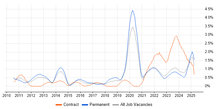 Job vacancy trend for Cloud Computing in Merseyside Job vacancy trend for Cloud Computing in Merseyside