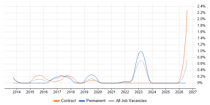 Cloud Consultant job vacancy trend in Merseyside