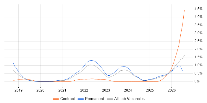Cloud Native job vacancy trend in Merseyside