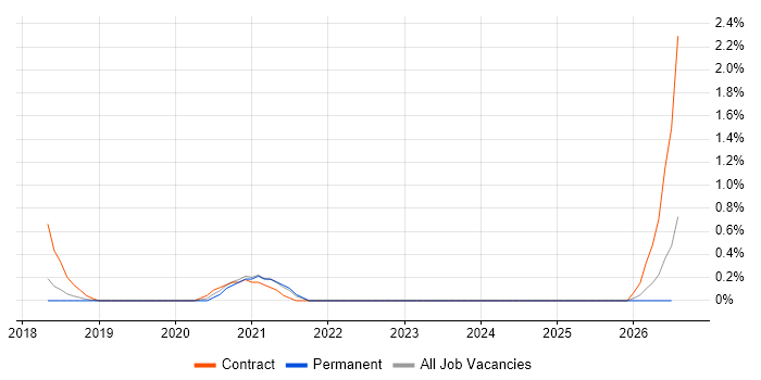 Cloud Security Architect job vacancy trend in Merseyside