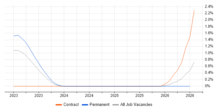 Cloud Security Consultant job vacancy trend in Merseyside