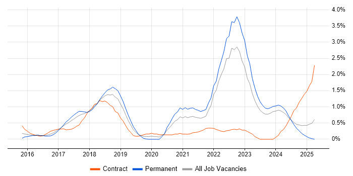 Job vacancy trend for Cloud Security in Merseyside