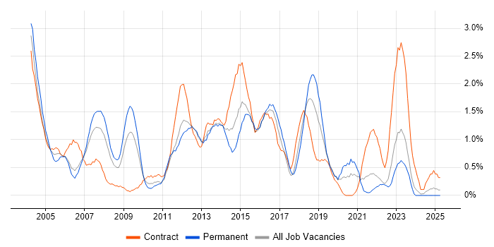 Job vacancy trend for Clustering in Merseyside