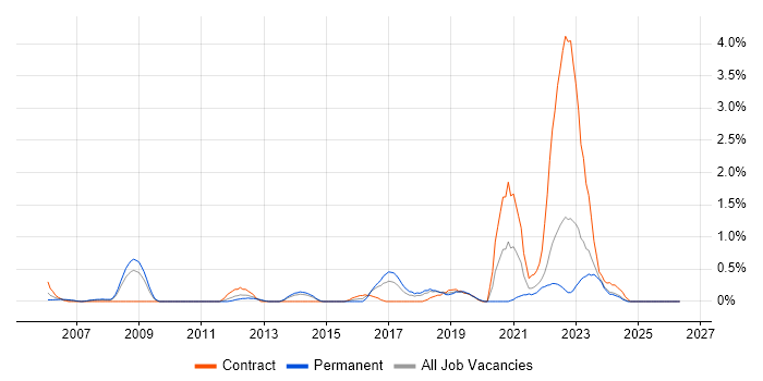 CMDB job vacancy trend in Merseyside