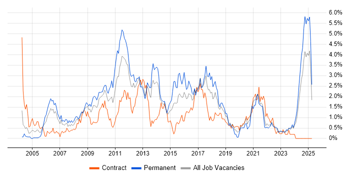Job vacancy trend for CMS in Merseyside Job vacancy trend for CMS in Merseyside