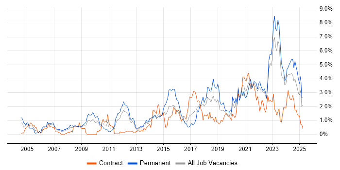 Job vacancy trend for Coaching in Merseyside Job vacancy trend for Coaching in Merseyside