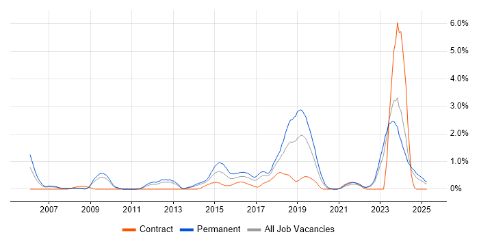 Job vacancy trend for Code Quality in Merseyside Job vacancy trend for Code Quality in Merseyside