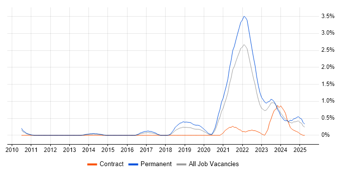 Job vacancy trend for Collaborative Culture in Merseyside Job vacancy trend for Collaborative Culture in Merseyside