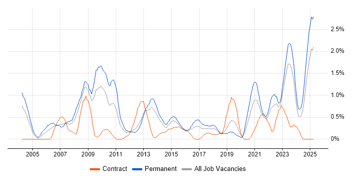 Job vacancy trend for Commercial Awareness in Merseyside Job vacancy trend for Commercial Awareness in Merseyside