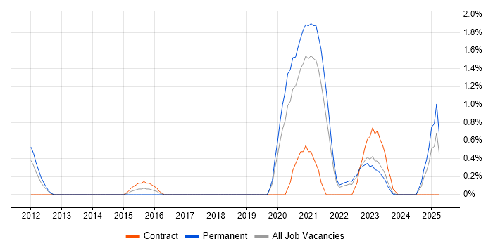 Job vacancy trend for Community of Practice in Merseyside Job vacancy trend for Community of Practice in Merseyside
