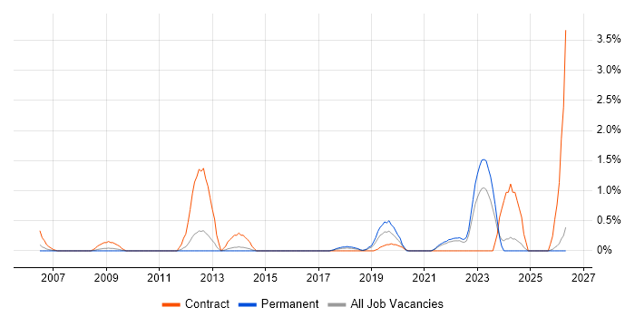 Compliance Analyst job vacancy trend in Merseyside