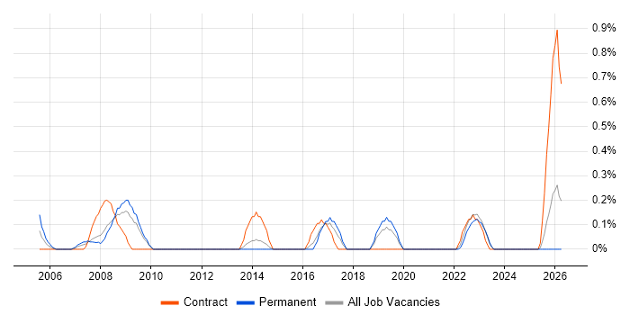 Compliance Manager job vacancy trend in Merseyside
