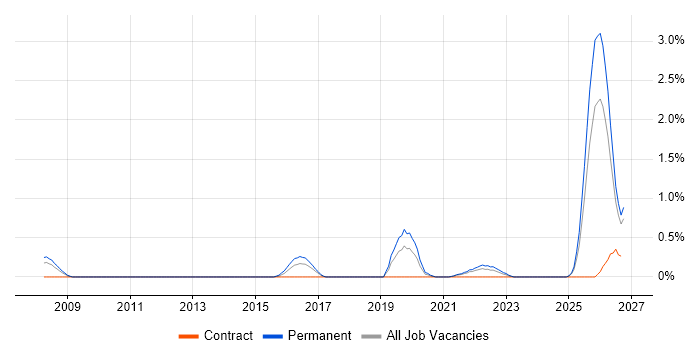 CompTIA Security+ job vacancy trend in Merseyside