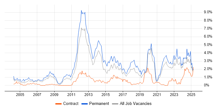 Job vacancy trend for Computer Science in Merseyside Job vacancy trend for Computer Science in Merseyside