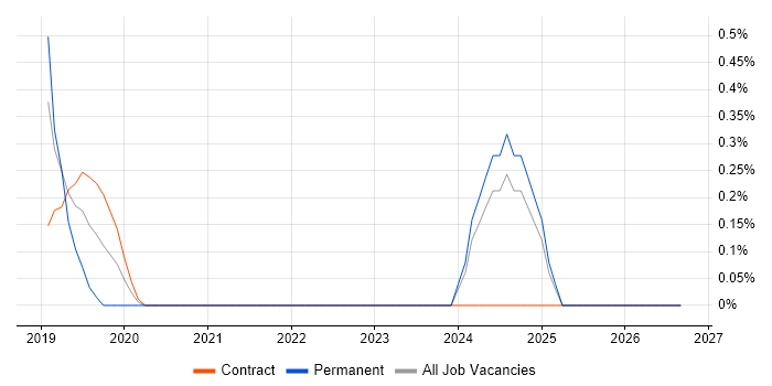 Computer Vision job vacancy trend in Merseyside