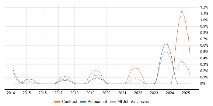 Job vacancy trend for Conceptual Models in Merseyside Job vacancy trend for Conceptual Models in Merseyside