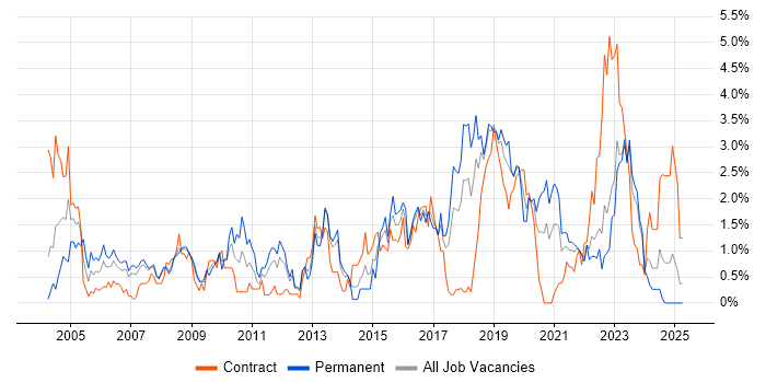 Job vacancy trend for Configuration Management in Merseyside