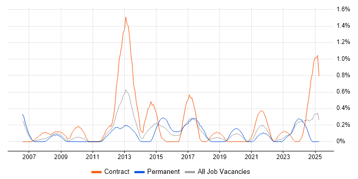 Job vacancy trend for Conflict Resolution in Merseyside Job vacancy trend for Conflict Resolution in Merseyside