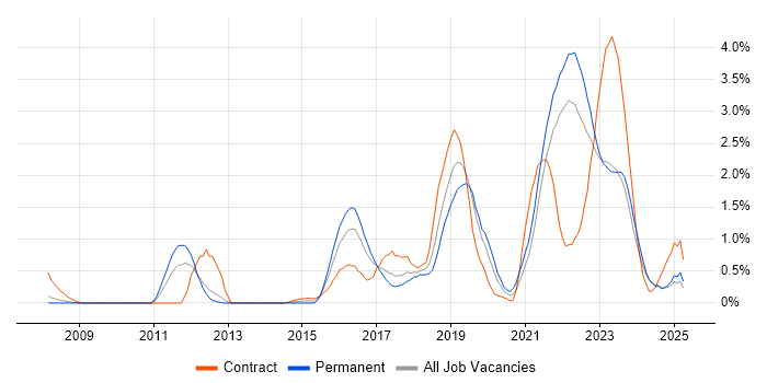 Job vacancy trend for Confluence in Merseyside Job vacancy trend for Confluence in Merseyside