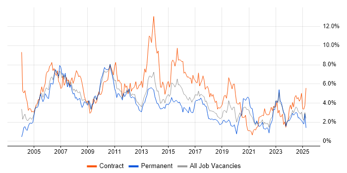 Job vacancy trend for Consultant in Merseyside