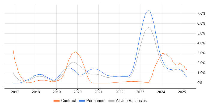 Job vacancy trend for Containerisation in Merseyside