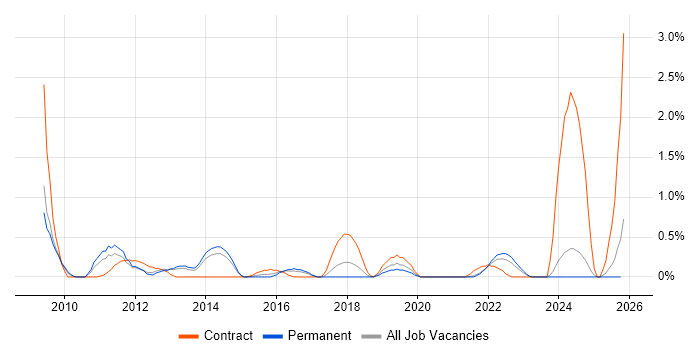 Content Development job vacancy trend in Merseyside