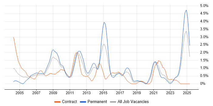 Job vacancy trend for Content Management in Merseyside Job vacancy trend for Content Management in Merseyside
