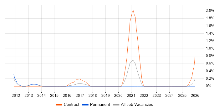 Content Strategy job vacancy trend in Merseyside