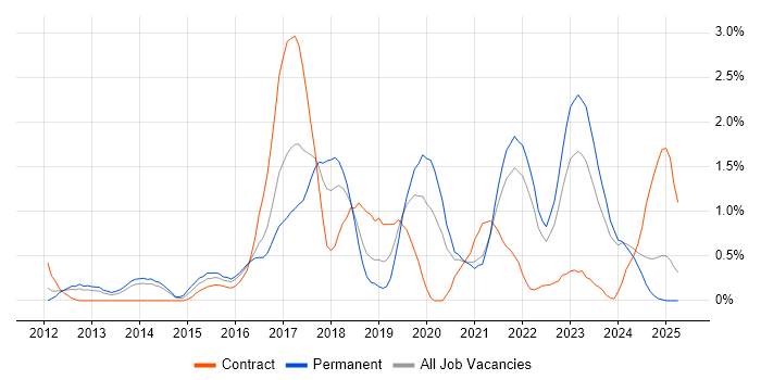 Job vacancy trend for Continuous Delivery in Merseyside Job vacancy trend for Continuous Delivery in Merseyside