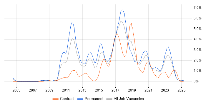 Job vacancy trend for Continuous Integration in Merseyside