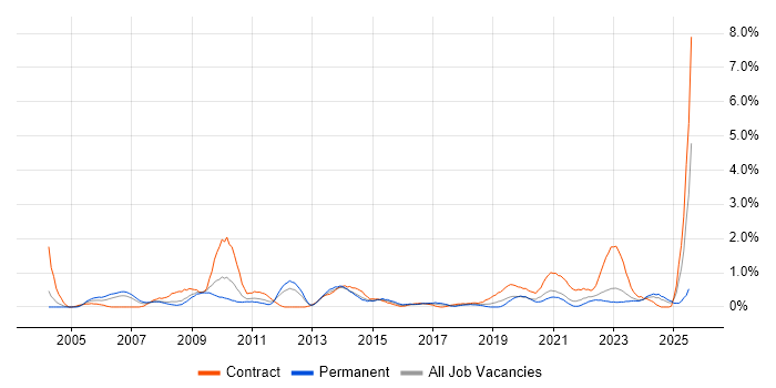 Job vacancy trend for Contract Management in Merseyside