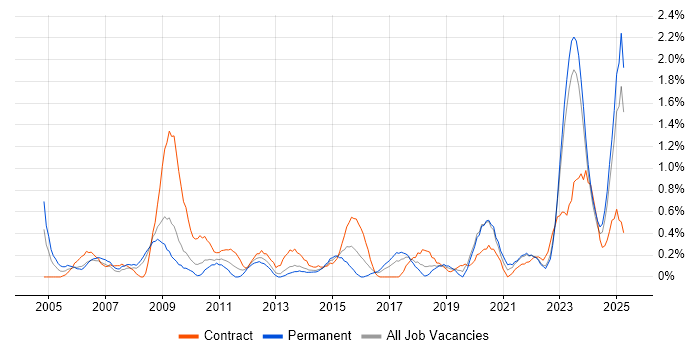 Job vacancy trend for Contract Negotiation in Merseyside Job vacancy trend for Contract Negotiation in Merseyside