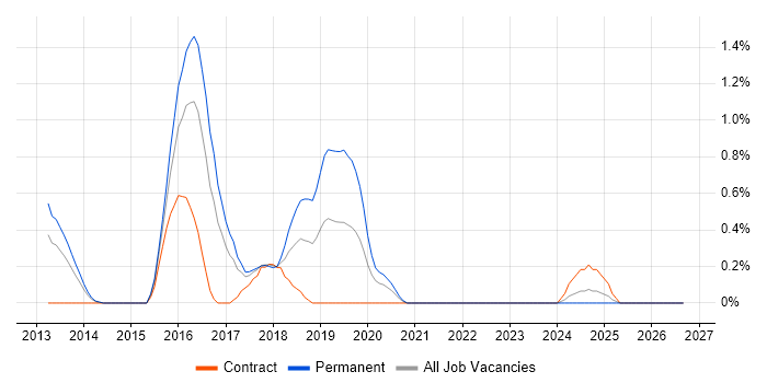 Converged Infrastructure job vacancy trend in Merseyside