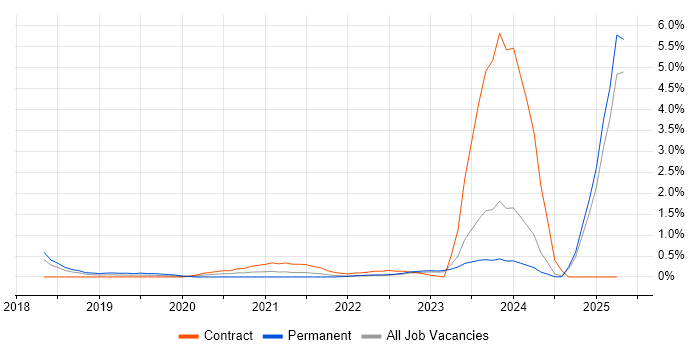 Job vacancy trend for Conversational UI in Merseyside Job vacancy trend for Conversational UI in Merseyside