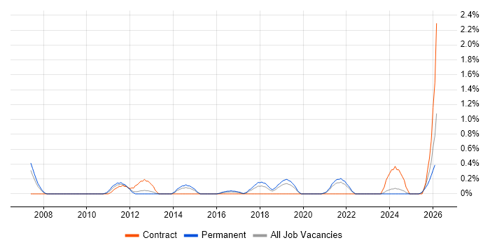 Cost Control job vacancy trend in Merseyside